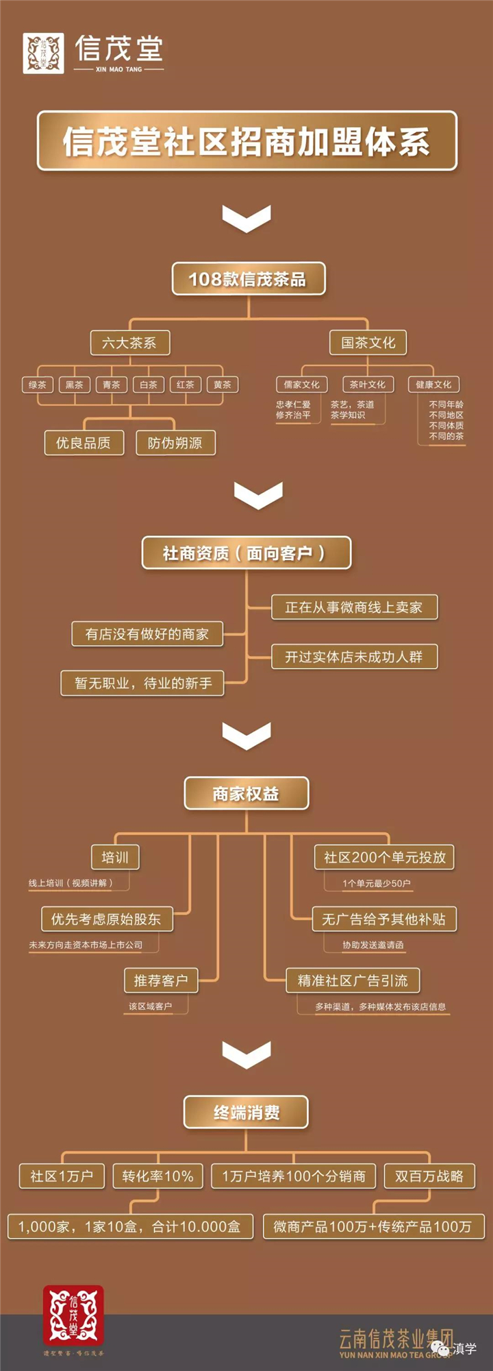 对话丨五年拟开万家社商茶店：信茂堂定义国饮新零售！