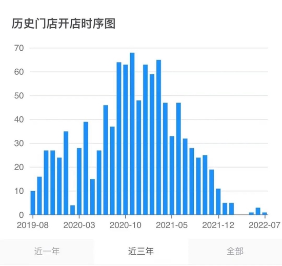 海底捞近三年新开店情况 来源 / 窄门餐眼