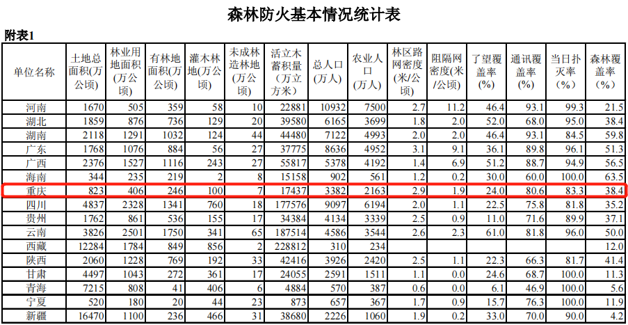 图片来源:《全国森林防火规划(2016-2025年)》