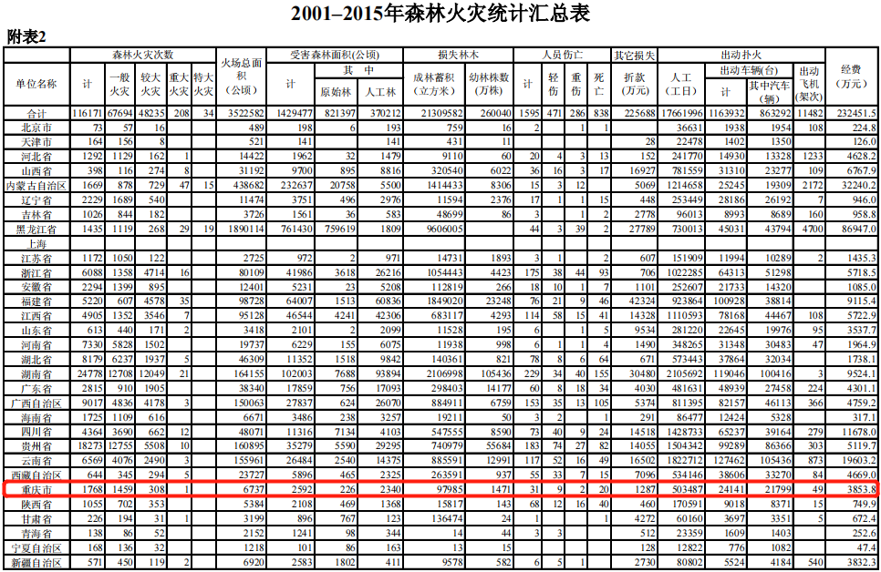 图片来源:《全国森林防火规划(2016-2025年)》
